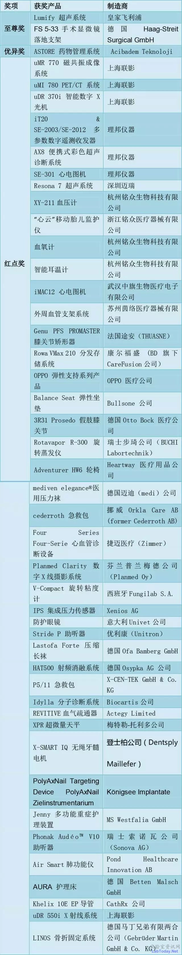 86医械产品拿下国际大奖,中国占15个