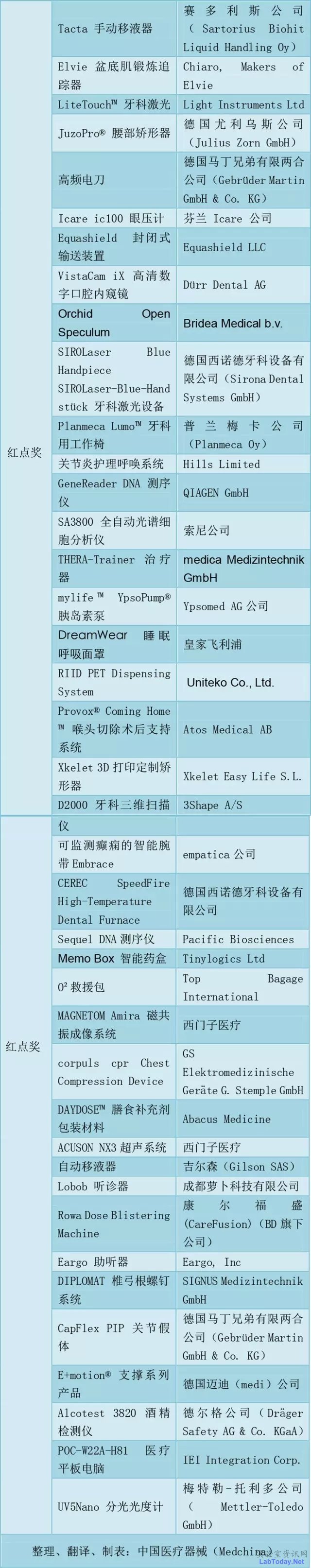 86医械产品拿下国际大奖,中国占15个